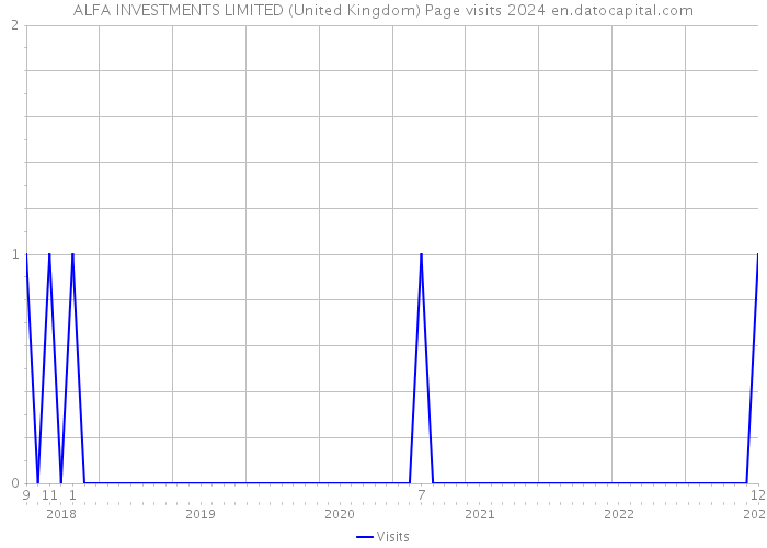 ALFA INVESTMENTS LIMITED (United Kingdom) Page visits 2024 