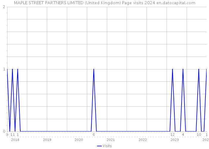 MAPLE STREET PARTNERS LIMITED (United Kingdom) Page visits 2024 