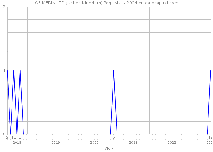 OS MEDIA LTD (United Kingdom) Page visits 2024 