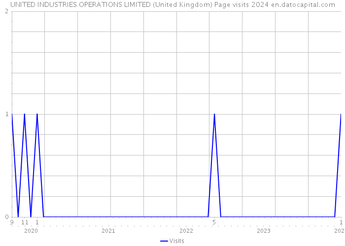 UNITED INDUSTRIES OPERATIONS LIMITED (United Kingdom) Page visits 2024 