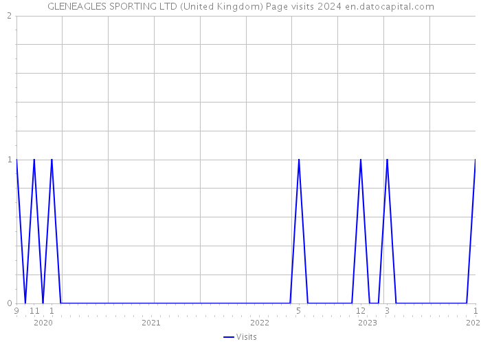 GLENEAGLES SPORTING LTD (United Kingdom) Page visits 2024 
