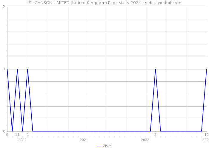ISL GANSON LIMITED (United Kingdom) Page visits 2024 