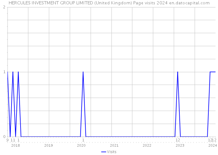 HERCULES INVESTMENT GROUP LIMITED (United Kingdom) Page visits 2024 