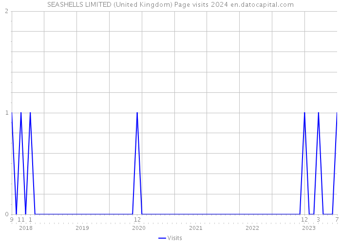 SEASHELLS LIMITED (United Kingdom) Page visits 2024 