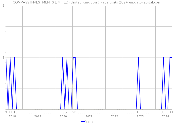 COMPASS INVESTMENTS LIMITED (United Kingdom) Page visits 2024 