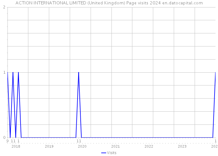 ACTION INTERNATIONAL LIMITED (United Kingdom) Page visits 2024 