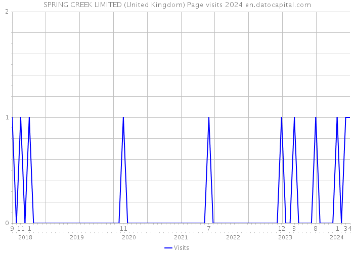 SPRING CREEK LIMITED (United Kingdom) Page visits 2024 