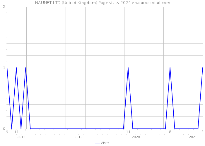 NAUNET LTD (United Kingdom) Page visits 2024 