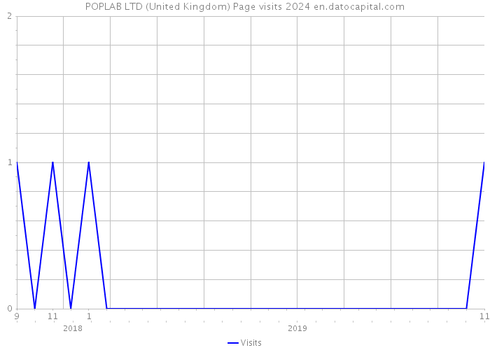 POPLAB LTD (United Kingdom) Page visits 2024 