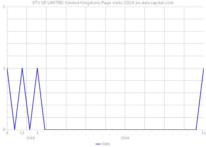 STV GP LIMITED (United Kingdom) Page visits 2024 