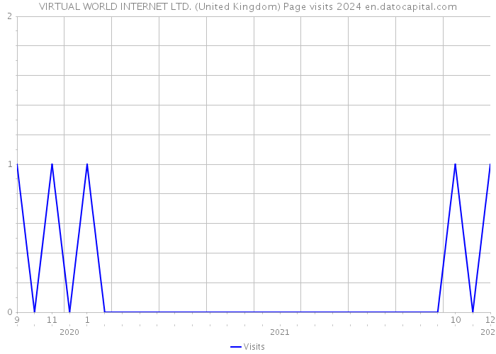 VIRTUAL WORLD INTERNET LTD. (United Kingdom) Page visits 2024 