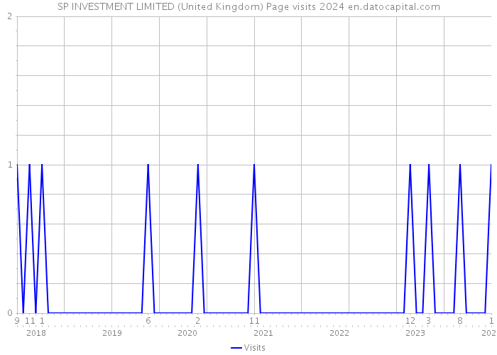 SP INVESTMENT LIMITED (United Kingdom) Page visits 2024 