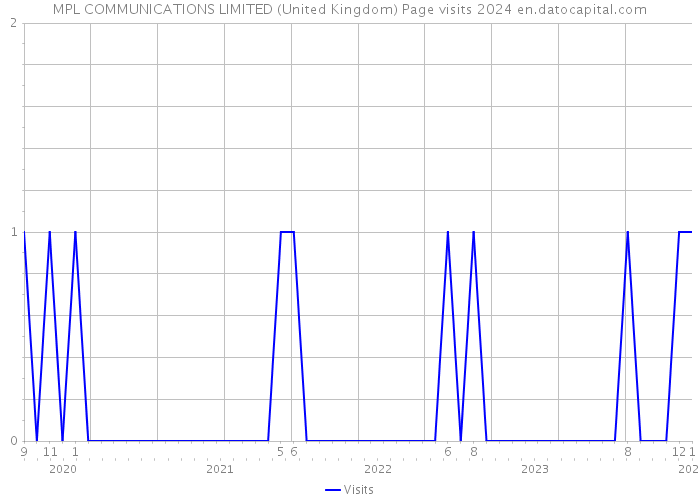 MPL COMMUNICATIONS LIMITED (United Kingdom) Page visits 2024 