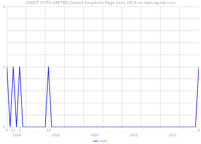 GREAT VISTA LIMITED (United Kingdom) Page visits 2024 