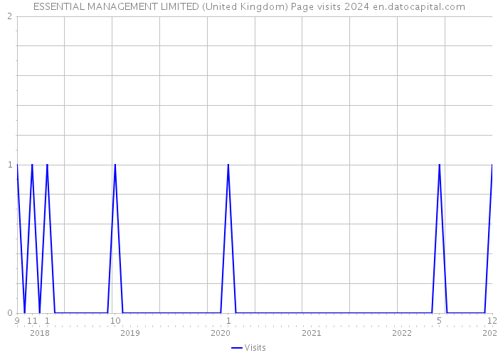 ESSENTIAL MANAGEMENT LIMITED (United Kingdom) Page visits 2024 