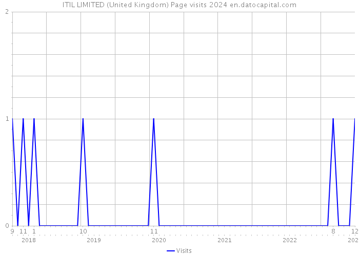ITIL LIMITED (United Kingdom) Page visits 2024 