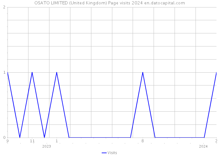 OSATO LIMITED (United Kingdom) Page visits 2024 