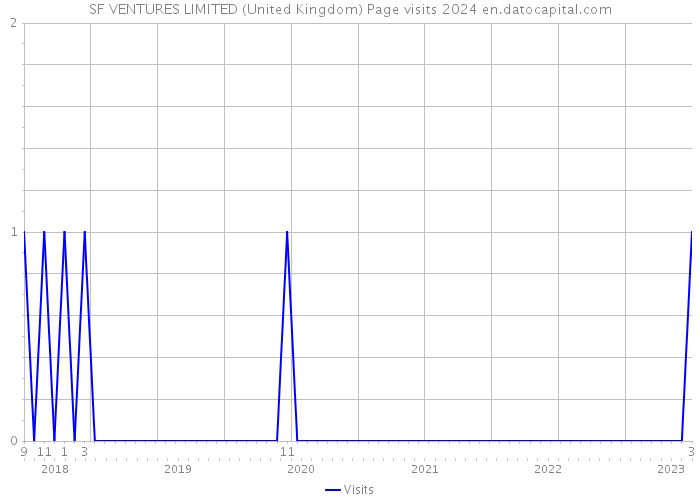 SF VENTURES LIMITED (United Kingdom) Page visits 2024 
