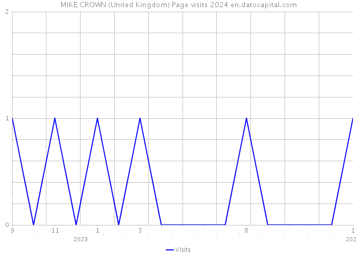 MIKE CROWN (United Kingdom) Page visits 2024 