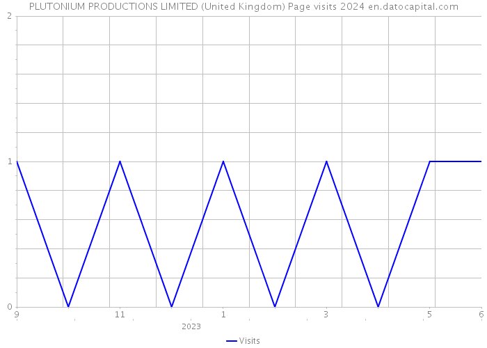 PLUTONIUM PRODUCTIONS LIMITED (United Kingdom) Page visits 2024 