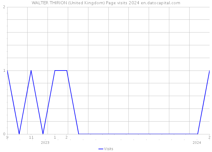 WALTER THIRION (United Kingdom) Page visits 2024 