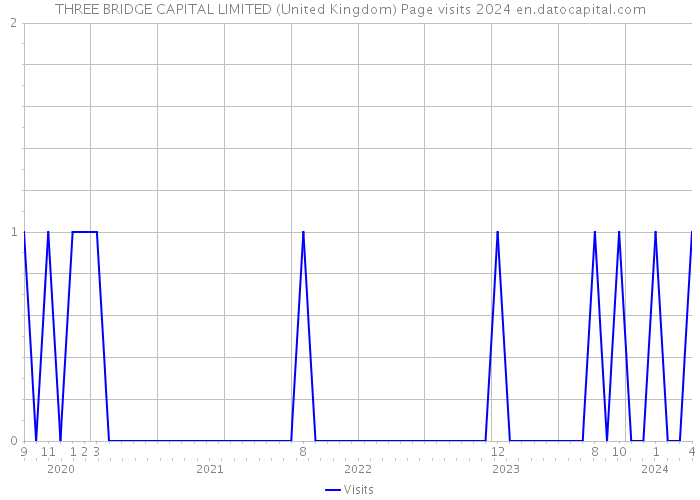 THREE BRIDGE CAPITAL LIMITED (United Kingdom) Page visits 2024 