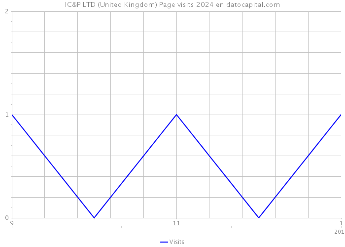 IC&P LTD (United Kingdom) Page visits 2024 