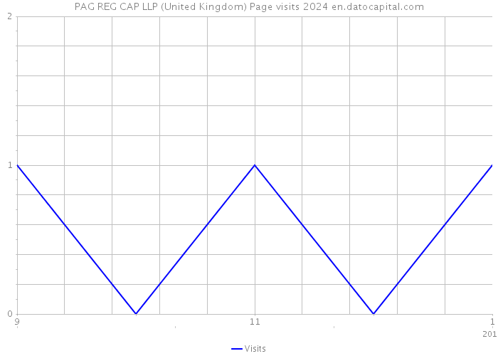 PAG REG CAP LLP (United Kingdom) Page visits 2024 