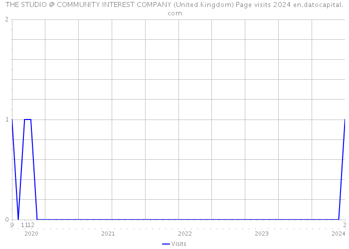 THE STUDIO @ COMMUNITY INTEREST COMPANY (United Kingdom) Page visits 2024 