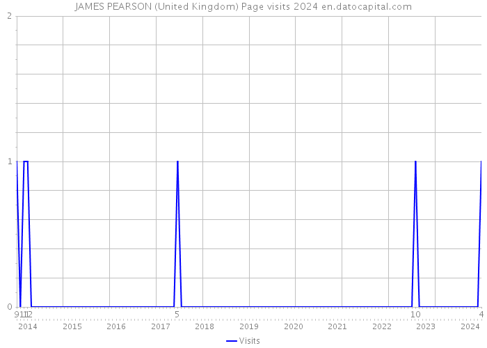 JAMES PEARSON (United Kingdom) Page visits 2024 