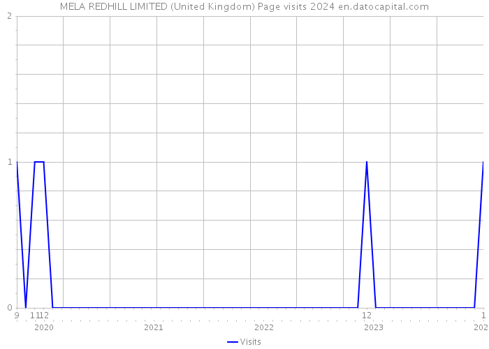 MELA REDHILL LIMITED (United Kingdom) Page visits 2024 