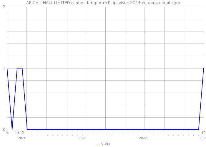 ABIGAIL HALL LIMITED (United Kingdom) Page visits 2024 