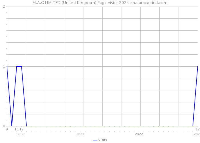 M.A.G LIMITED (United Kingdom) Page visits 2024 