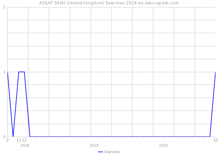 ASSAF SINAI (United Kingdom) Searches 2024 