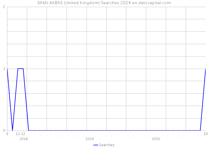 SINAI AKBAS (United Kingdom) Searches 2024 