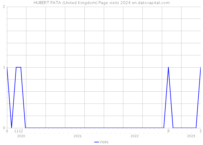 HUBERT PATA (United Kingdom) Page visits 2024 