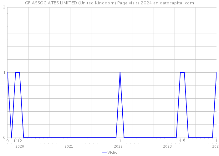 GF ASSOCIATES LIMITED (United Kingdom) Page visits 2024 