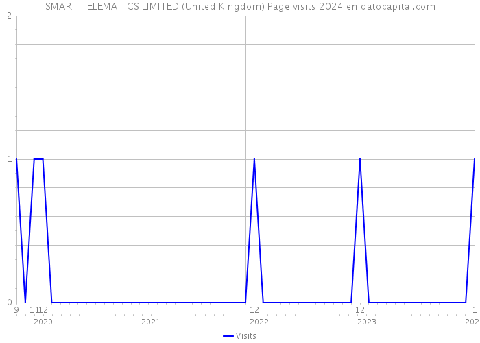 SMART TELEMATICS LIMITED (United Kingdom) Page visits 2024 
