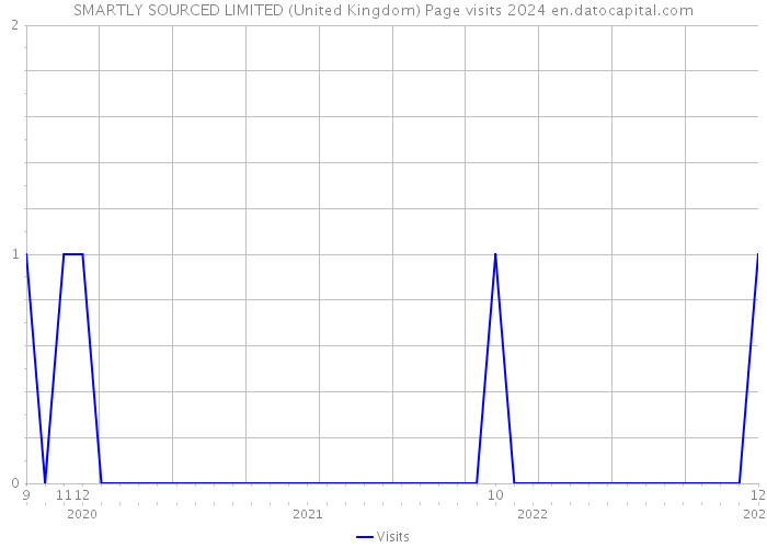 SMARTLY SOURCED LIMITED (United Kingdom) Page visits 2024 