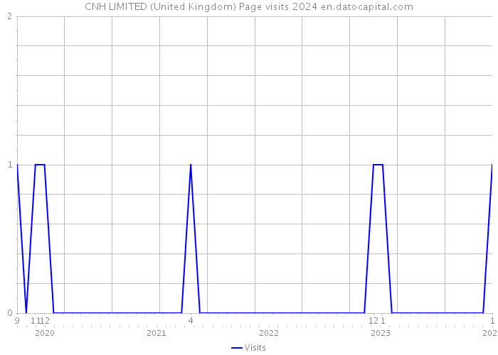 CNH LIMITED (United Kingdom) Page visits 2024 