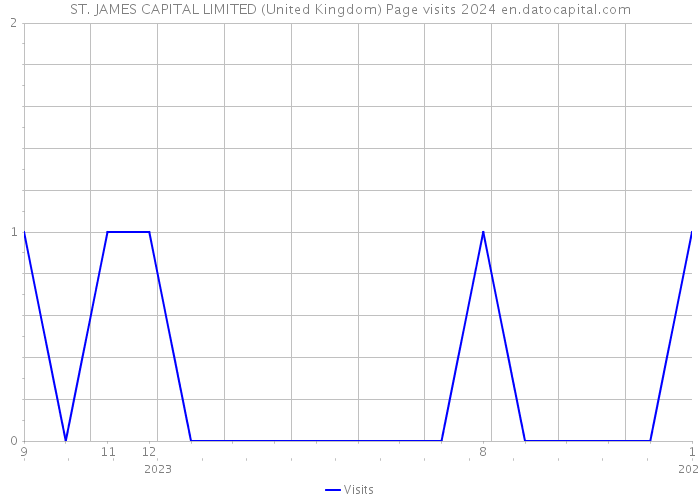 ST. JAMES CAPITAL LIMITED (United Kingdom) Page visits 2024 
