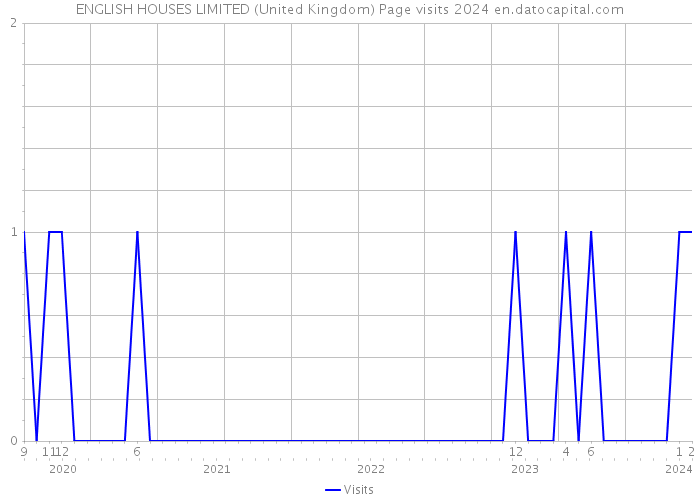 ENGLISH HOUSES LIMITED (United Kingdom) Page visits 2024 