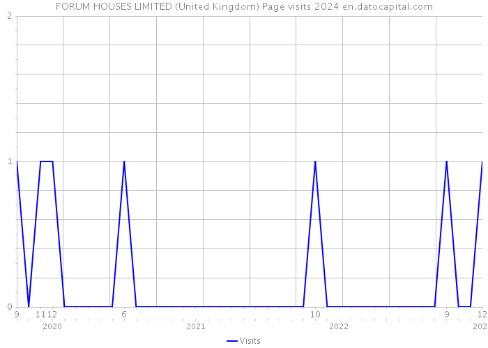 FORUM HOUSES LIMITED (United Kingdom) Page visits 2024 