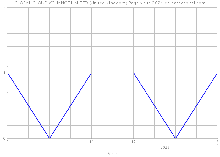 GLOBAL CLOUD XCHANGE LIMITED (United Kingdom) Page visits 2024 
