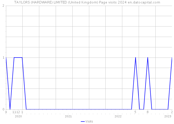 TAYLORS (HARDWARE) LIMITED (United Kingdom) Page visits 2024 