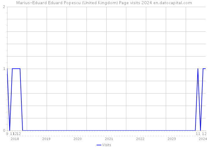 Marius-Eduard Eduard Popescu (United Kingdom) Page visits 2024 