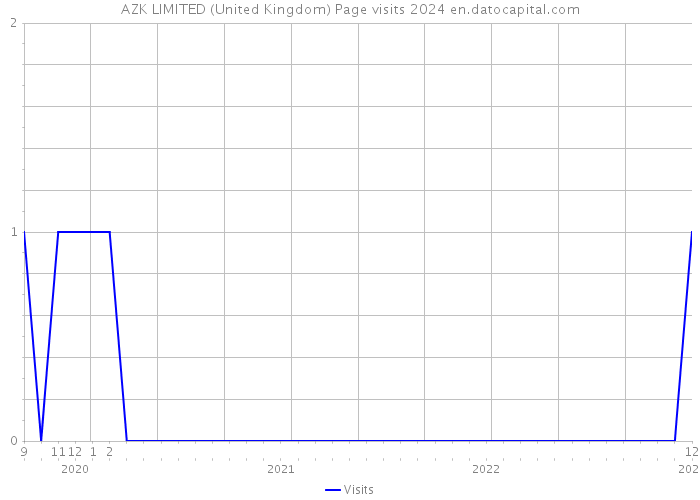 AZK LIMITED (United Kingdom) Page visits 2024 