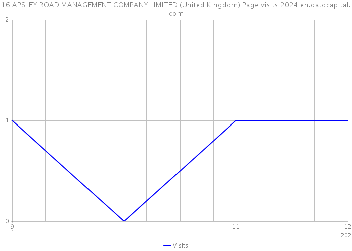 16 APSLEY ROAD MANAGEMENT COMPANY LIMITED (United Kingdom) Page visits 2024 