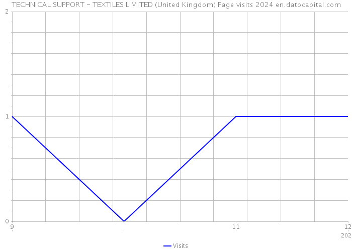 TECHNICAL SUPPORT - TEXTILES LIMITED (United Kingdom) Page visits 2024 