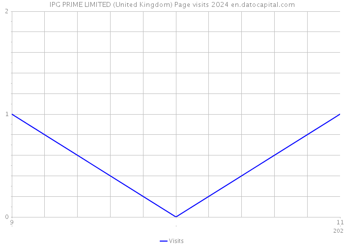 IPG PRIME LIMITED (United Kingdom) Page visits 2024 